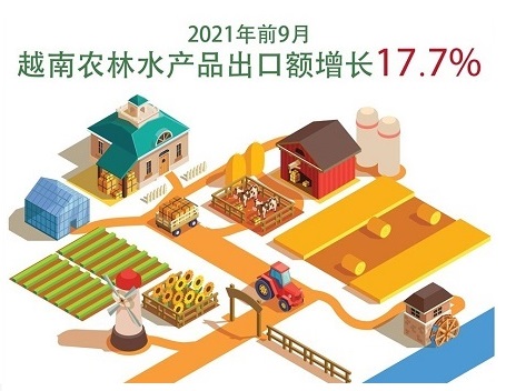 图表新闻：2021年前9月越南农林水产品出口额17.7%