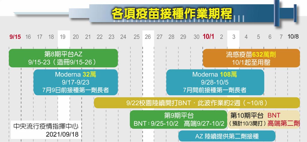 台灣10月疫苗豐水期 第十輪還有BNT