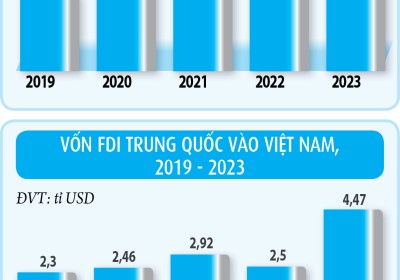 Vốn đầu tư Trung Quốc đổ mạnh vào Việt Nam